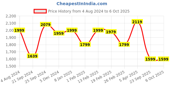 myntra.com MIRAGGIO PU Structured Quilted Shoulder Bag miraggio Price History Graph from 4 Aug 2024 to 6 Oct 2025