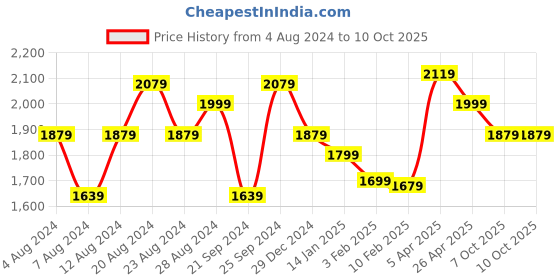 myntra.com MIRAGGIO PU Structured Quilted Shoulder Bag miraggio Price History Graph from 4 Aug 2024 to 9 Oct 2025