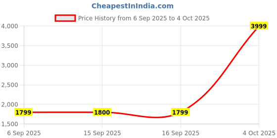 myntra.com MIRAGGIO PU Structured Shoulder Bag miraggio Price History Graph from 6 Sep 2025 to 4 Oct 2025