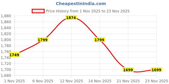 myntra.com MIRAGGIO PU Structured Sling Bag miraggio Price History Graph from 1 Nov 2025 to 23 Nov 2025