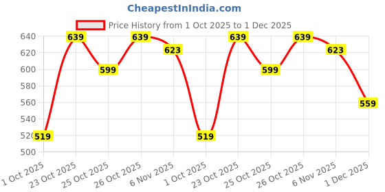 myntra.com MIRAGGIO Rainbow Handbag Charm miraggio Price History Graph from 1 Oct 2025 to 1 Dec 2025