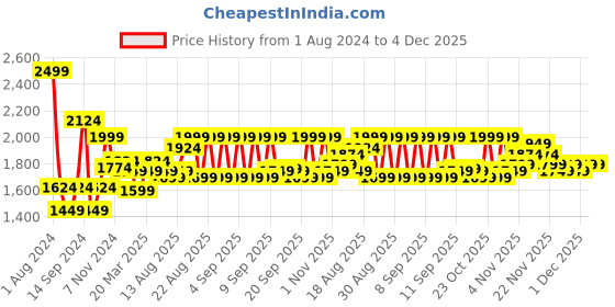 myntra.com MIRAGGIO Red Buckle Detail Shoulder Bag with Sling miraggio Price History Graph from 1 Aug 2024 to 3 Dec 2025