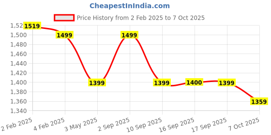 myntra.com MIRAGGIO Red PU Sutton Wallet miraggio Price History Graph from 2 Feb 2025 to 7 Oct 2025