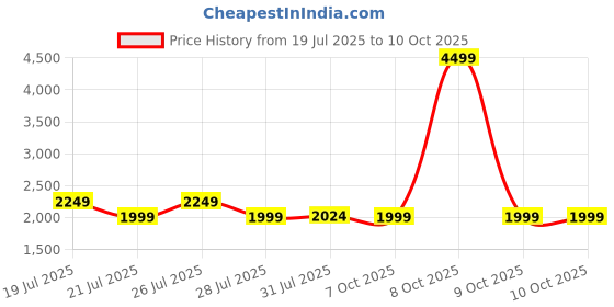 myntra.com MIRAGGIO River Red Shoulder Bag With Detachable Strap miraggio Price History Graph from 19 Jul 2025 to 10 Oct 2025