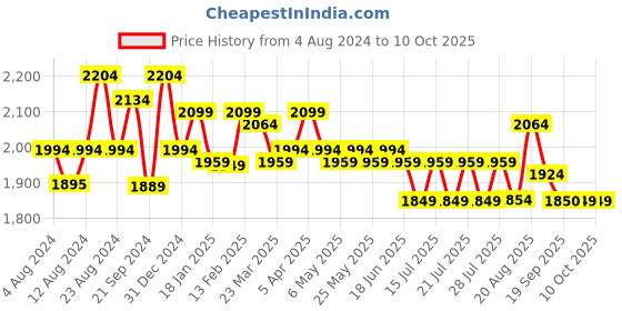 myntra.com MIRAGGIO Simone Saddle Mini Hobo Bag miraggio Price History Graph from 4 Aug 2024 to 8 Oct 2025