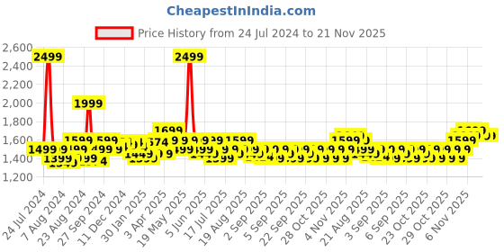 myntra.com MIRAGGIO Snakeskin Textured Shoulder Bag miraggio Price History Graph from 24 Jul 2024 to 20 Nov 2025