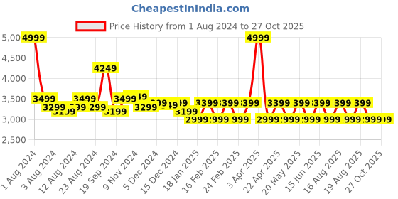 myntra.com MIRAGGIO Solid Handbag with Detachable & Adjustable Crossbody Strap miraggio Price History Graph from 1 Aug 2024 to 27 Oct 2025