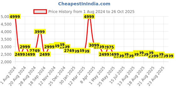 myntra.com MIRAGGIO Solid Handbag with Detachable & Adjustable Crossbody Strap miraggio Price History Graph from 1 Aug 2024 to 26 Oct 2025