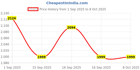 myntra.com MIRAGGIO Solid Mini Sling Bag Wallet With Detachable Crossbody Strap miraggio Price History Graph from 1 Sep 2025 to 8 Oct 2025
