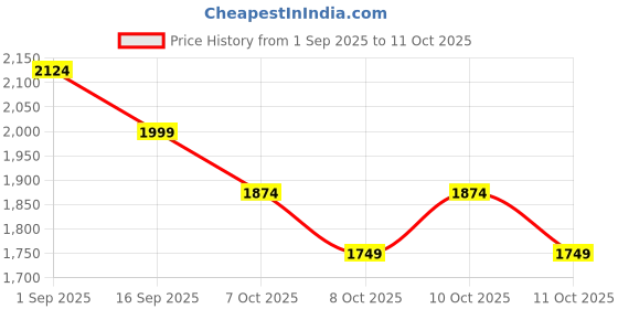 myntra.com MIRAGGIO Solid Mini Sling Bag Wallet With Detachable Crossbody Strap miraggio Price History Graph from 1 Sep 2025 to 11 Oct 2025