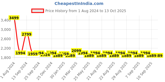 myntra.com MIRAGGIO Solid Shoulder Bag miraggio Price History Graph from 1 Aug 2024 to 13 Oct 2025