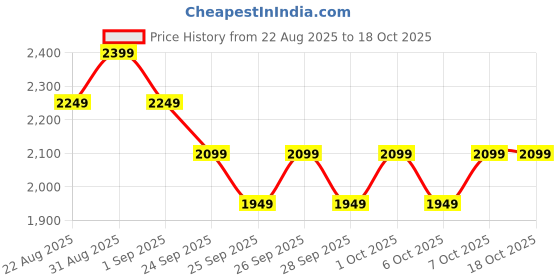 myntra.com MIRAGGIO Solid Sunglasses Case miraggio Price History Graph from 22 Aug 2025 to 18 Oct 2025