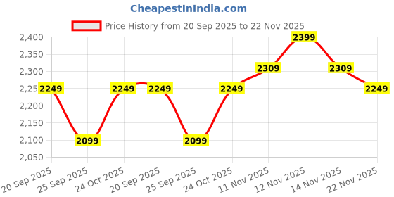 myntra.com MIRAGGIO Solid Sunglasses Case miraggio Price History Graph from 20 Sep 2025 to 22 Nov 2025