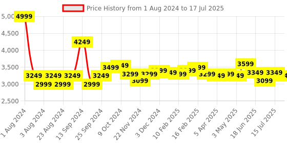 myntra.com MIRAGGIO Structured Handheld Bag miraggio Price History Graph from 1 Aug 2024 to 15 Jul 2025