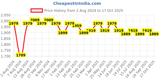 myntra.com MIRAGGIO Stylish Shoulder Bag miraggio Price History Graph from 2 Aug 2024 to 17 Oct 2025