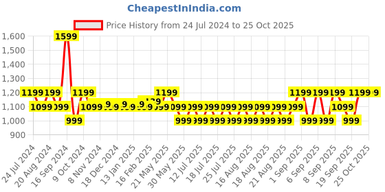 myntra.com MIRAGGIO Texture Card Holder Crossbody Bag miraggio Price History Graph from 24 Jul 2024 to 25 Oct 2025