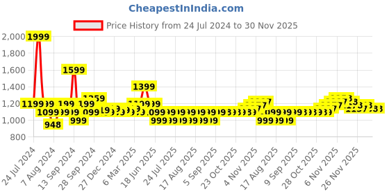 myntra.com MIRAGGIO Texture Card Holder Crossbody Bag miraggio Price History Graph from 24 Jul 2024 to 29 Nov 2025
