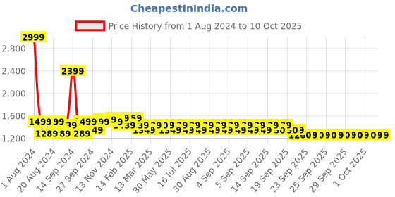 myntra.com MIRAGGIO Textured Mini Structured Camera Crossbody Bag miraggio Price History Graph from 1 Aug 2024 to 10 Oct 2025
