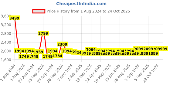 myntra.com MIRAGGIO Textured Miniature Sling Bag miraggio Price History Graph from 1 Aug 2024 to 24 Oct 2025
