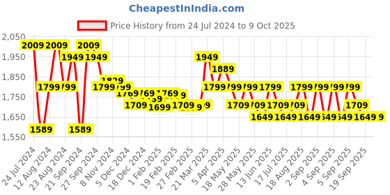myntra.com MIRAGGIO Textured Structured Sling Bag miraggio Price History Graph from 24 Jul 2024 to 9 Oct 2025