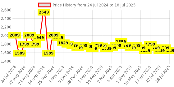 myntra.com MIRAGGIO Textured Structured Sling Bag miraggio Price History Graph from 24 Jul 2024 to 15 Jul 2025