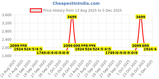 myntra.com Miraggio Wine Pu Ellis Shoulder Bag miraggio Price History Graph from 13 Aug 2025 to 5 Dec 2025