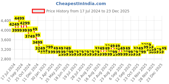 myntra.com MIRAGGIO Women Backpack miraggio Price History Graph from 17 Jul 2024 to 23 Dec 2025