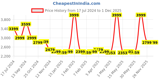 myntra.com MIRAGGIO Women Embellished Backpack miraggio Price History Graph from 17 Jul 2024 to 30 Nov 2025