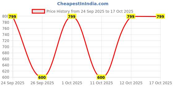 myntra.com MIRAGGIO Women Noah Textured Card Holder miraggio Price History Graph from 24 Sep 2025 to 16 Oct 2025