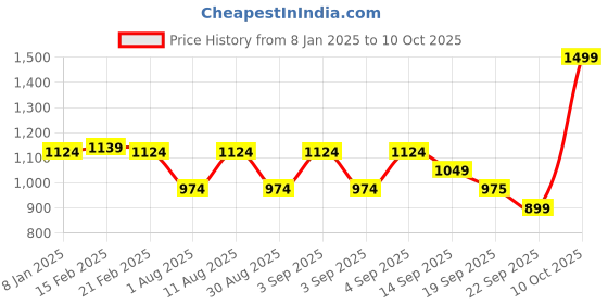 myntra.com MIRAGGIO Women PU Geometric TexturedZip Around Wallet miraggio Price History Graph from 8 Jan 2025 to 10 Oct 2025