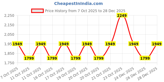 myntra.com MIRAGGIO Women Solid Crossbody Sling Bag miraggio Price History Graph from 7 Oct 2025 to 28 Dec 2025