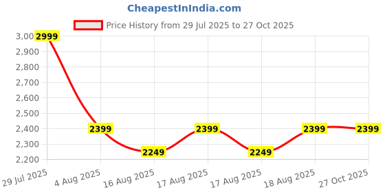 myntra.com MIRAGGIO Women Solid Structured Sling Bag miraggio Price History Graph from 29 Jul 2025 to 26 Oct 2025