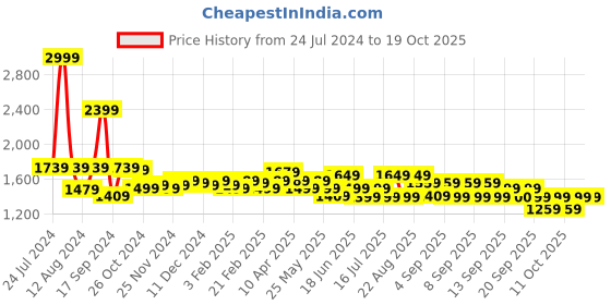 myntra.com MIRAGGIO Women's Black Shoulder Bag miraggio Price History Graph from 24 Jul 2024 to 18 Oct 2025