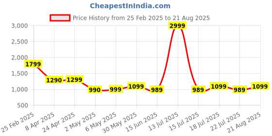 myntra.com MIRAGGIO Yellow PU Lucy Shoulder Bag miraggio Price History Graph from 25 Feb 2025 to 21 Aug 2025