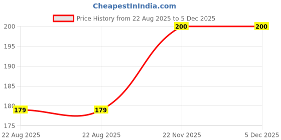 myntra.com Mirah Belle Unisex Pack Of 4 Tea Tree Aloe Vera Hand Rub Sanitizer 200ml mirah belle Price History Graph from 22 Aug 2025 to 5 Dec 2025