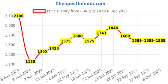 myntra.com Mirai Woods 2-Pcs Pink & Red Floral Printed Wooden Wall Decor mirai woods Price History Graph from 8 Aug 2024 to 7 Dec 2025