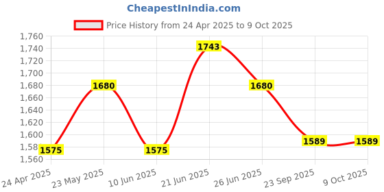 myntra.com Mirai Woods 2-Pcs Yellow & Teal Printed Vertical WallDecor mirai woods Price History Graph from 24 Apr 2025 to 8 Oct 2025