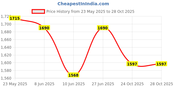 myntra.com Mirai Woods Blue & Maroon 2 Pieces Amogha Wall Arts mirai woods Price History Graph from 23 May 2025 to 28 Oct 2025