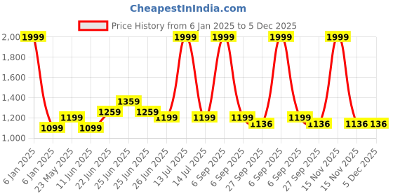 myntra.com Mirai Woods Brown & Navy Blue Regular  Blooming Lotus Hand Painted Wooden Desk Organisers mirai woods Price History Graph from 6 Jan 2025 to 5 Dec 2025