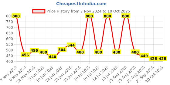 myntra.com Mirai Woods Brown & Transparent Apaiser Mango Wooden Test Tube Planter With 2 Test Tubes mirai woods Price History Graph from 7 Nov 2024 to 10 Oct 2025