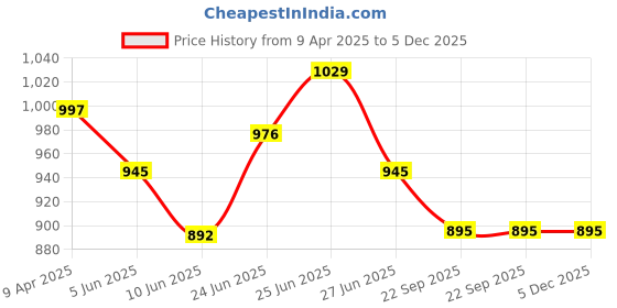 myntra.com Mirai Woods Brown Printed Sheesham Wood Wall Hanging, mirai woods Price History Graph from 9 Apr 2025 to 5 Dec 2025