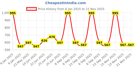myntra.com Mirai Woods Brown Regular Wooden Desk Organisers mirai woods Price History Graph from 6 Jan 2025 to 20 Nov 2025