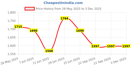myntra.com Mirai Woods Maroon & Blue 2Pieces Floral and Botanical Samaha Wall Arts mirai woods Price History Graph from 28 May 2025 to 2 Dec 2025