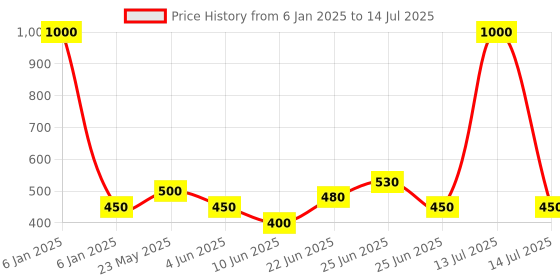 myntra.com Mirai Woods Meilleur Brown Wooden Mobile Stand Desk Organiser mirai woods Price History Graph from 6 Jan 2025 to 14 Jul 2025