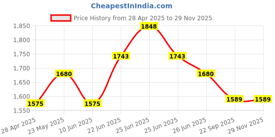 myntra.com Mirai Woods Set Of 2 Yellow & Maroon Printed Vertical Wall Decor mirai woods Price History Graph from 28 Apr 2025 to 28 Nov 2025