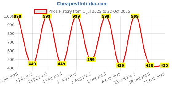 myntra.com MIRAKSH Blue Denim Shorts miraksh Price History Graph from 1 Jul 2025 to 21 Oct 2025