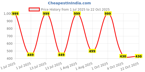 myntra.com MIRAKSH Blue Denim Shorts miraksh Price History Graph from 1 Jul 2025 to 21 Oct 2025