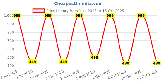 myntra.com MIRAKSH Blue Denim Shorts miraksh Price History Graph from 1 Jul 2025 to 15 Oct 2025