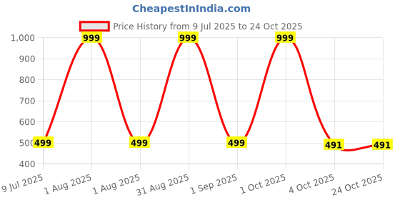 myntra.com MIRAKSH Girls Black Regular Fit Mid-Rise Jeans miraksh Price History Graph from 9 Jul 2025 to 23 Oct 2025