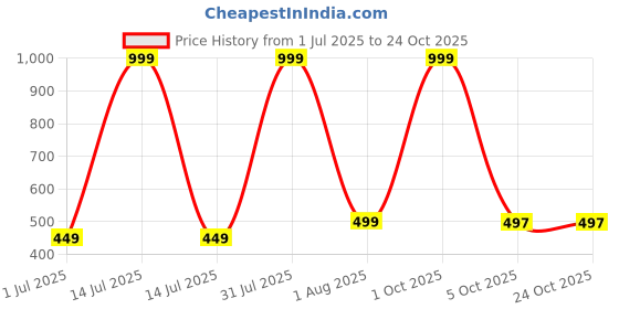myntra.com MIRAKSH Girls Blue Shorts miraksh Price History Graph from 1 Jul 2025 to 23 Oct 2025